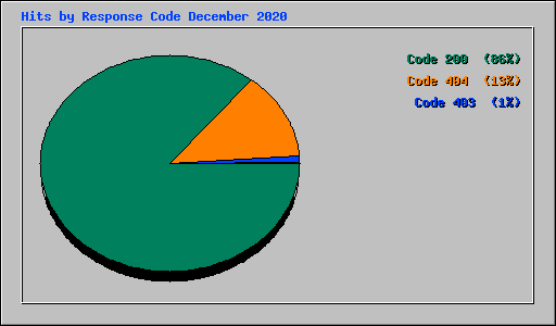 Hits by Response Code December 2020