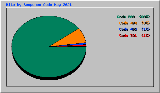 Hits by Response Code May 2021