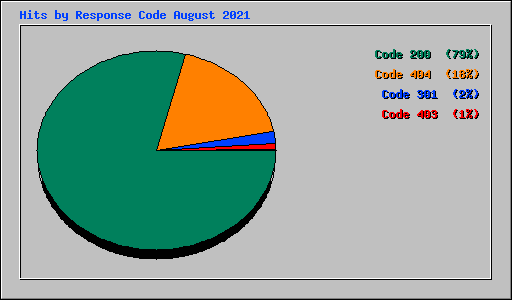 Hits by Response Code August 2021