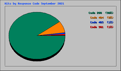 Hits by Response Code September 2021