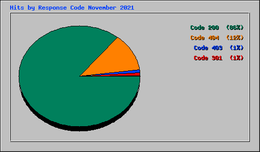 Hits by Response Code November 2021