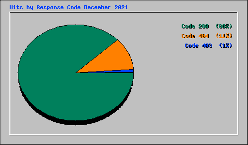 Hits by Response Code December 2021