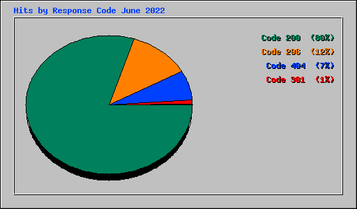 Hits by Response Code June 2022