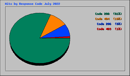 Hits by Response Code July 2022