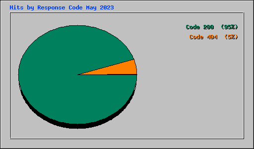 Hits by Response Code May 2023