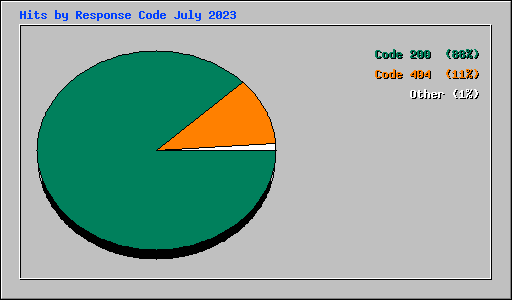 Hits by Response Code July 2023