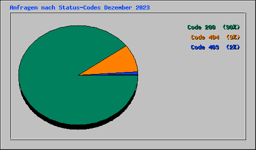 Anfragen nach Status-Codes Dezember 2023