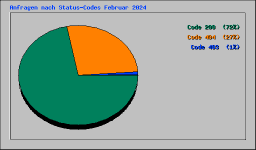 Anfragen nach Status-Codes Februar 2024