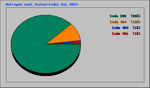 Anfragen nach Status-Codes Mai 2024