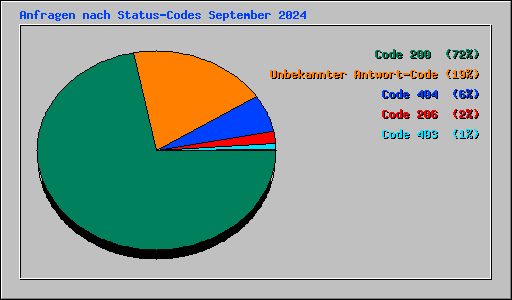 Anfragen nach Status-Codes September 2024