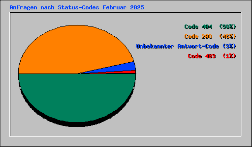 Anfragen nach Status-Codes Februar 2025