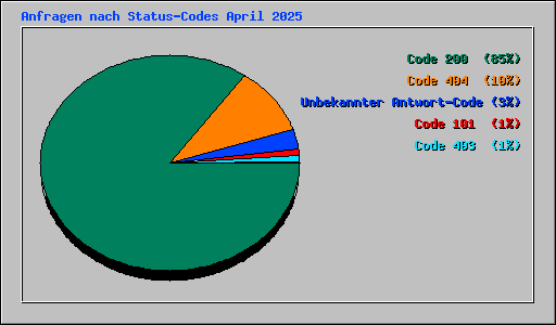 Anfragen nach Status-Codes April 2025