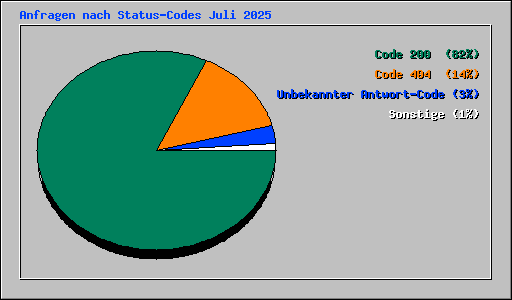 Anfragen nach Status-Codes Juli 2025
