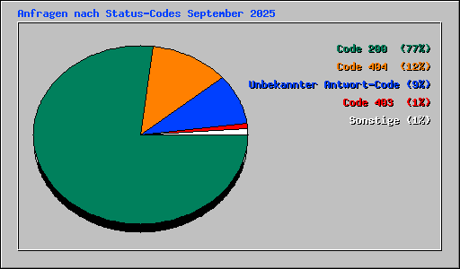 Anfragen nach Status-Codes September 2025