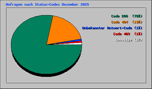 Anfragen nach Status-Codes Dezember 2025