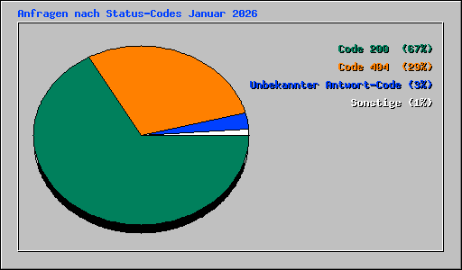 Anfragen nach Status-Codes Januar 2026