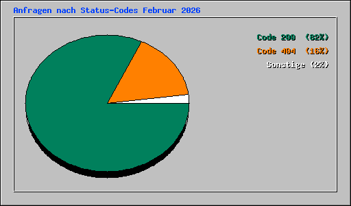 Anfragen nach Status-Codes Februar 2026