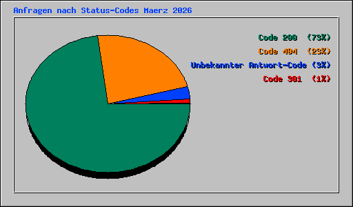 Anfragen nach Status-Codes Maerz 2026