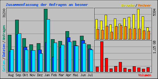 Zusammenfassung der Anfragen an besner